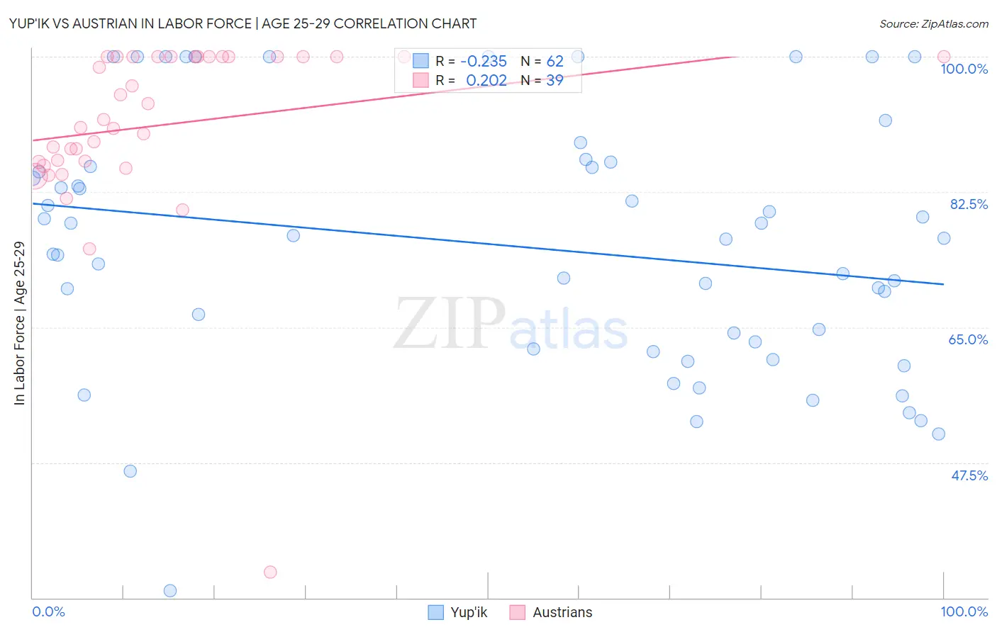 Yup'ik vs Austrian In Labor Force | Age 25-29