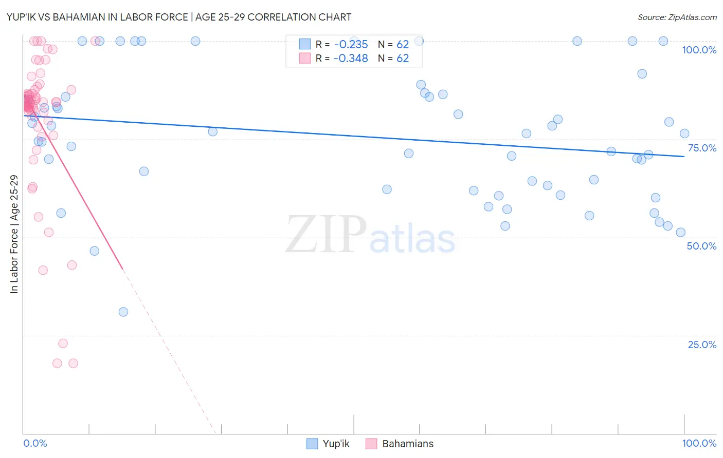 Yup'ik vs Bahamian In Labor Force | Age 25-29