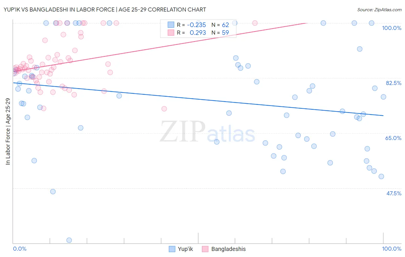 Yup'ik vs Bangladeshi In Labor Force | Age 25-29
