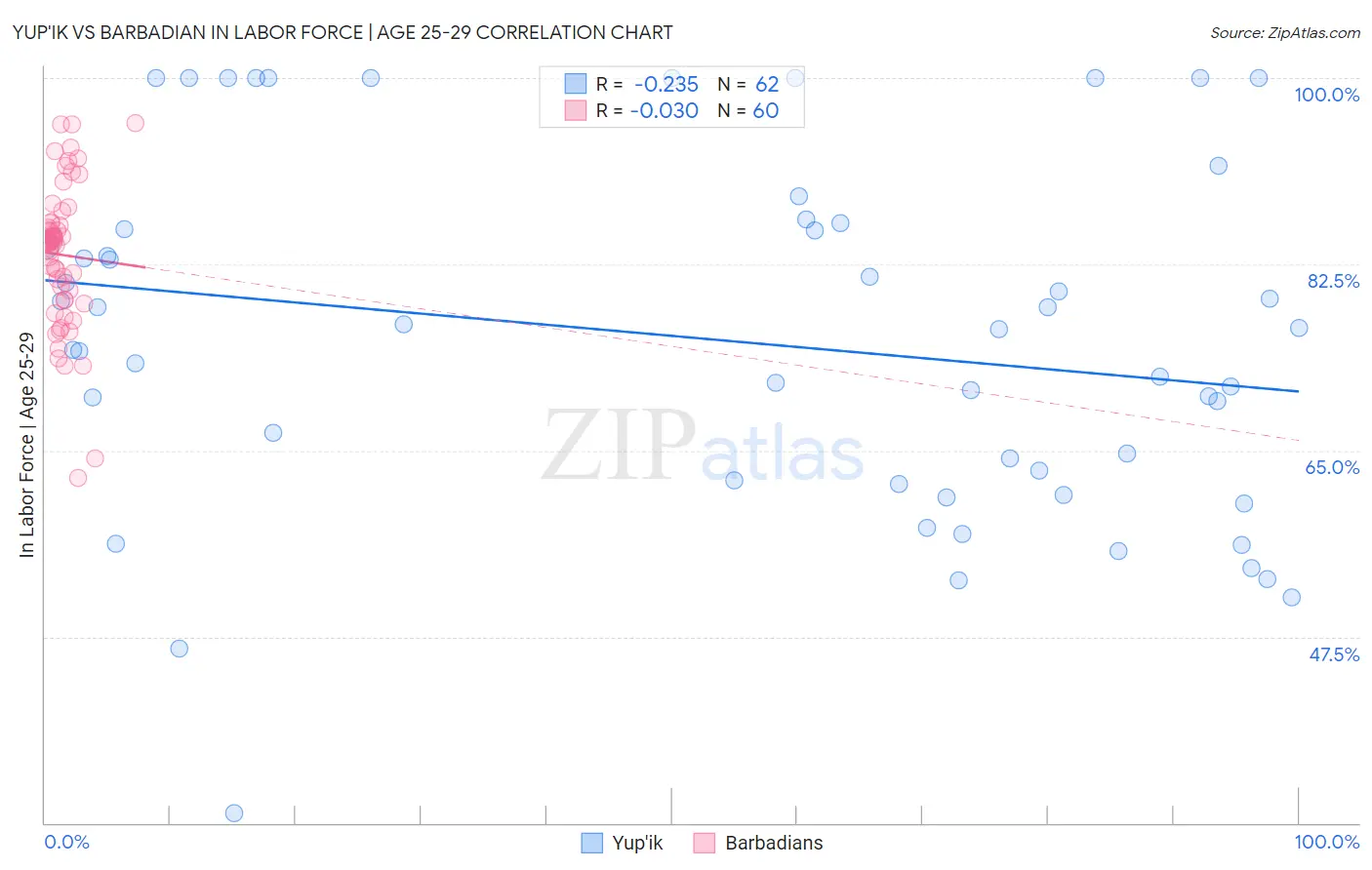 Yup'ik vs Barbadian In Labor Force | Age 25-29