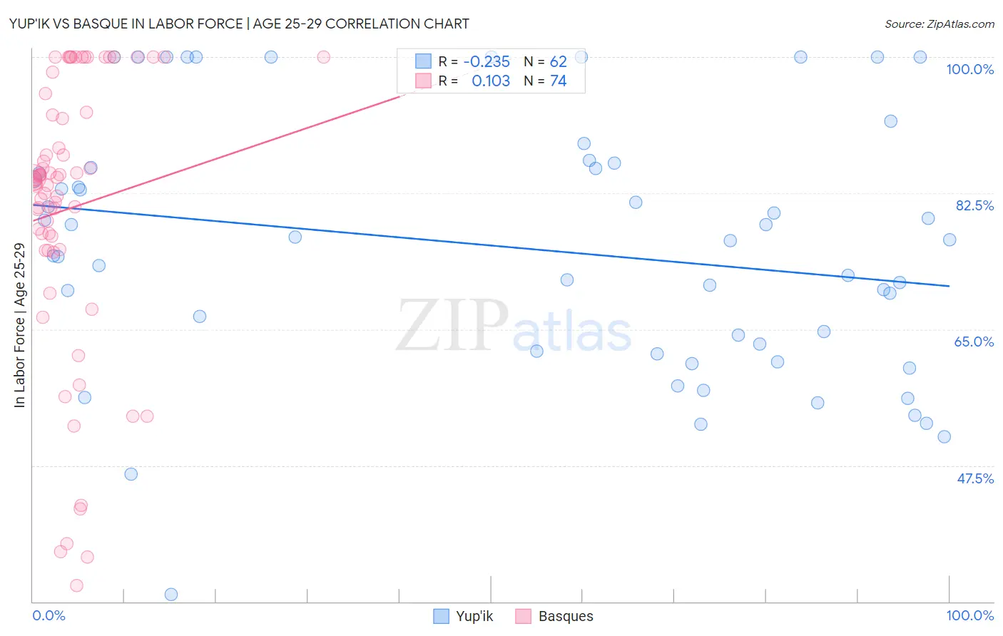 Yup'ik vs Basque In Labor Force | Age 25-29