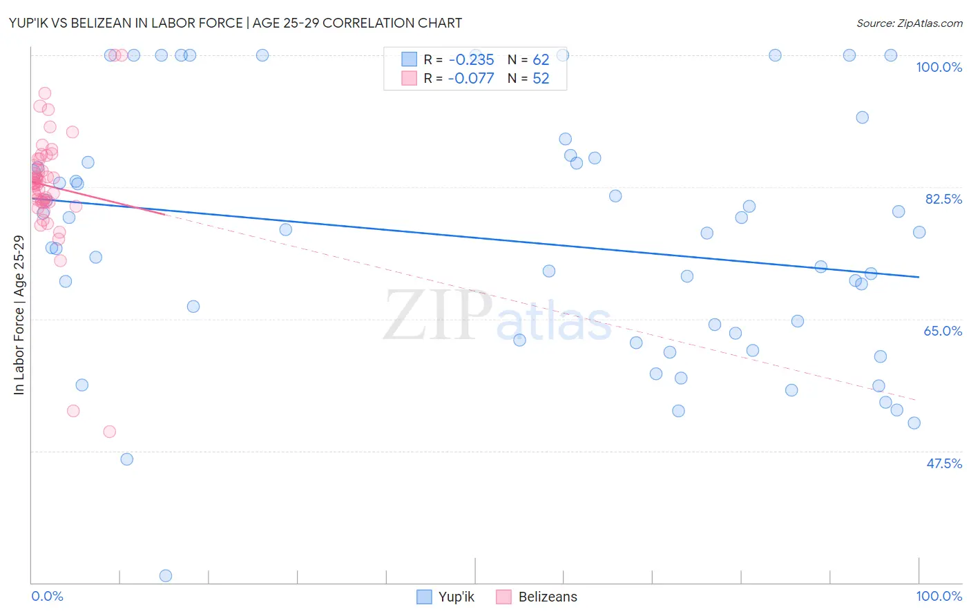 Yup'ik vs Belizean In Labor Force | Age 25-29