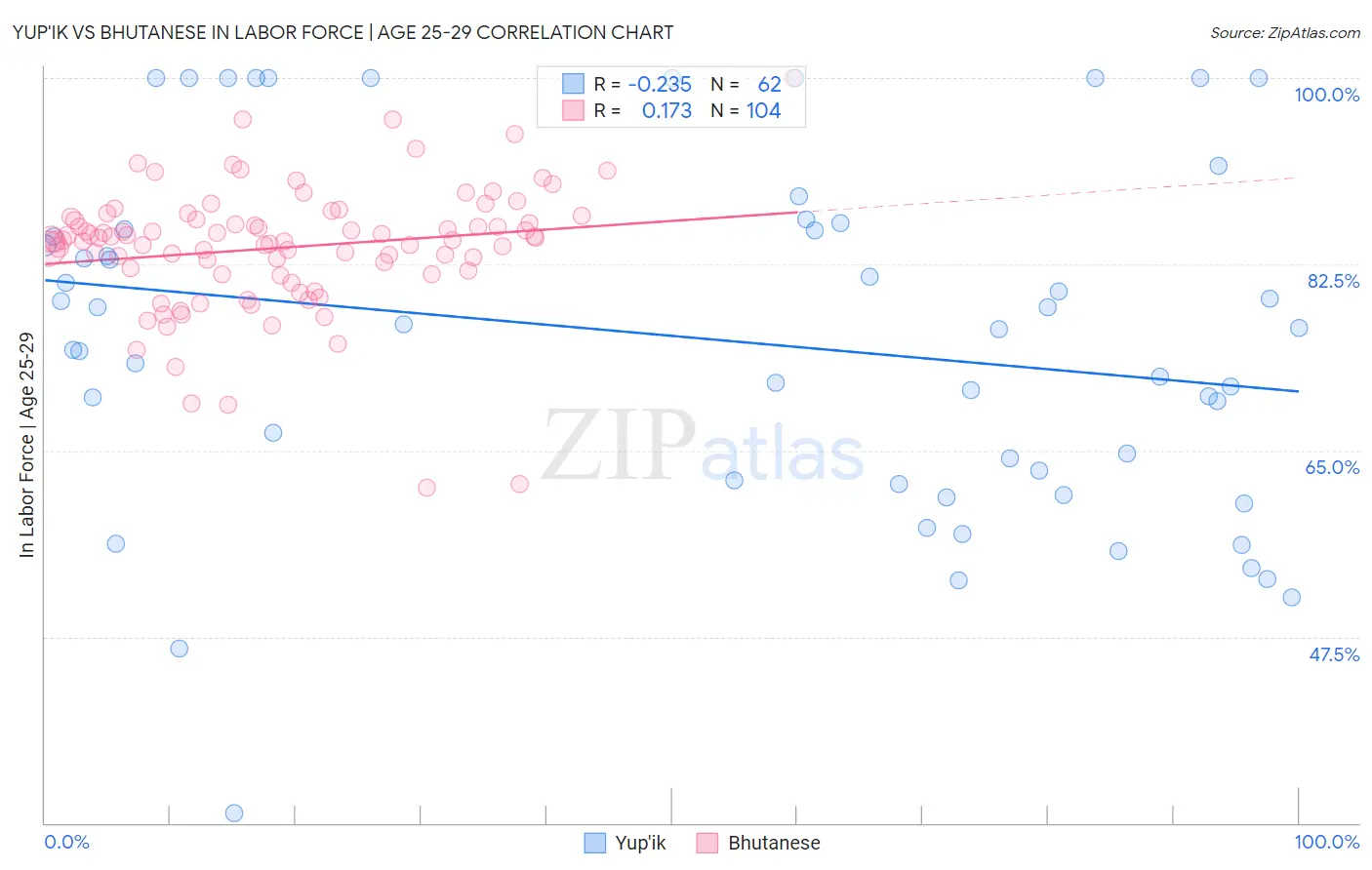 Yup'ik vs Bhutanese In Labor Force | Age 25-29