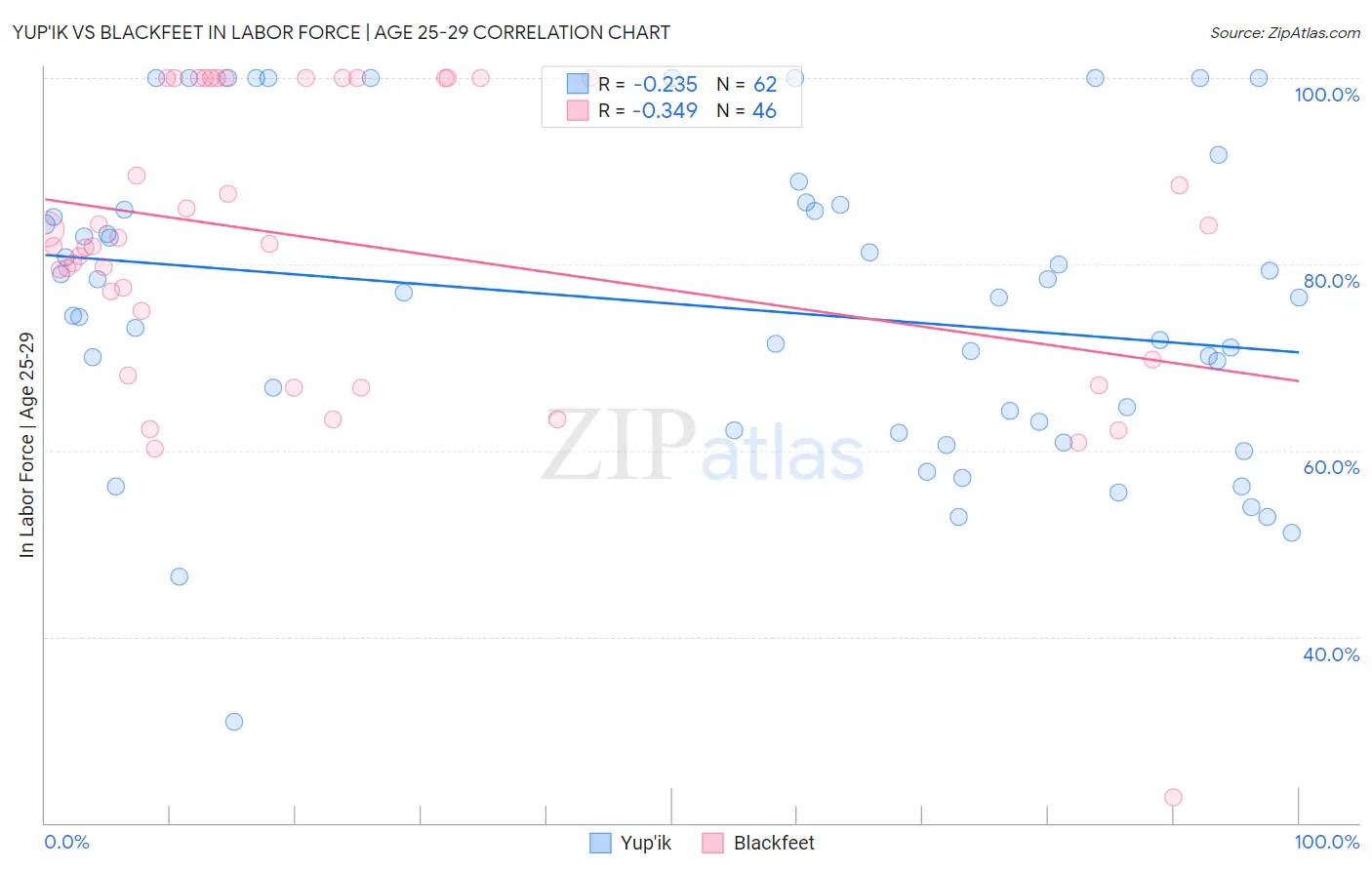 Yup'ik vs Blackfeet In Labor Force | Age 25-29