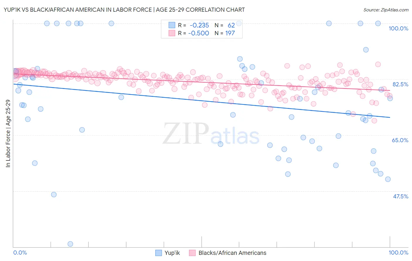 Yup'ik vs Black/African American In Labor Force | Age 25-29