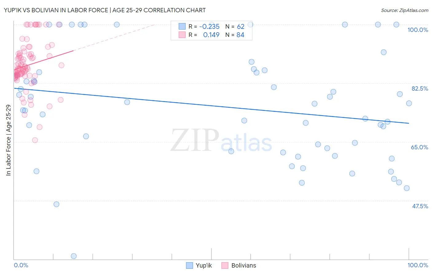 Yup'ik vs Bolivian In Labor Force | Age 25-29