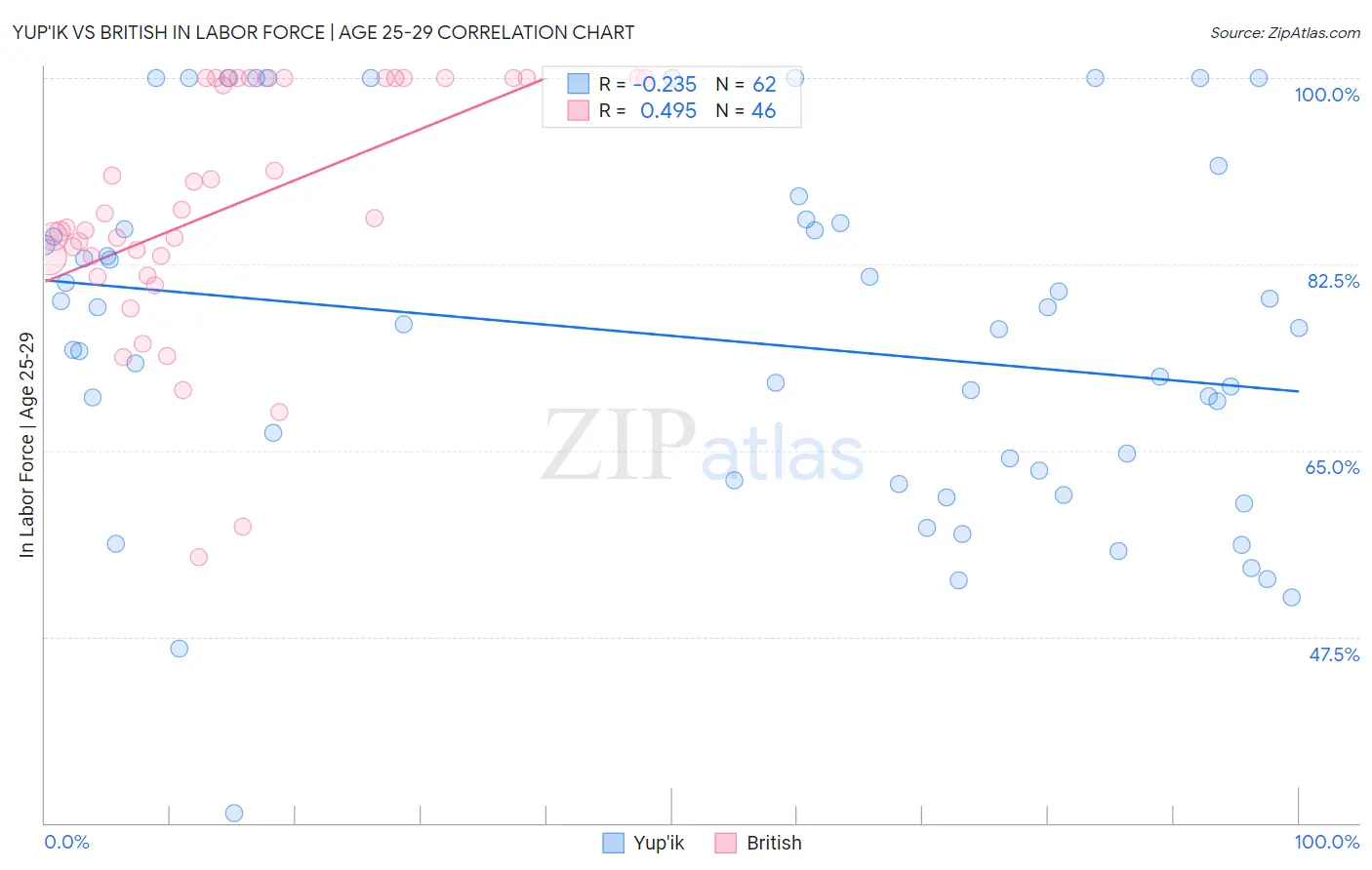 Yup'ik vs British In Labor Force | Age 25-29
