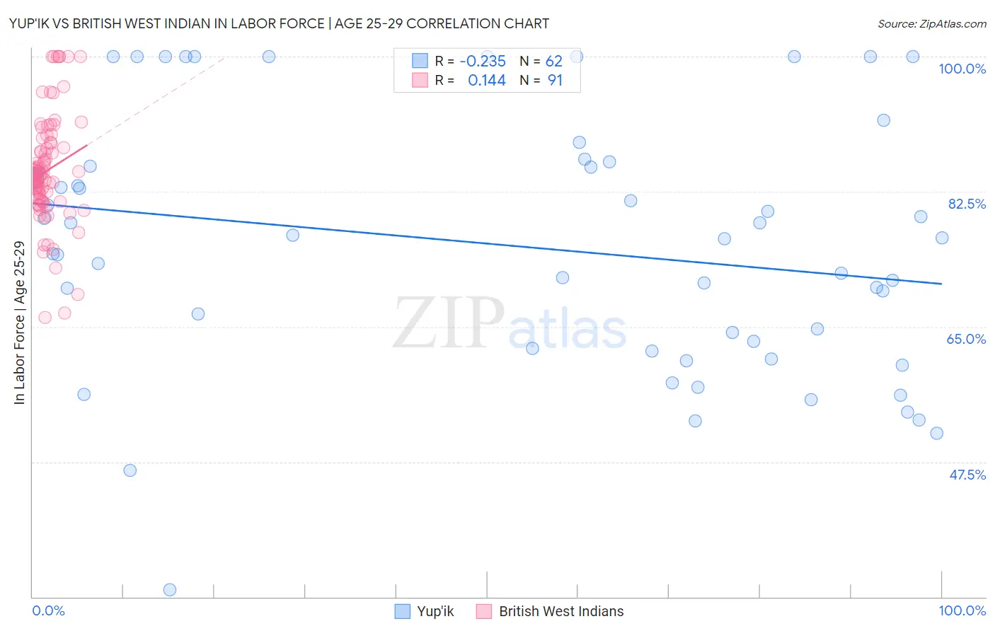 Yup'ik vs British West Indian In Labor Force | Age 25-29
