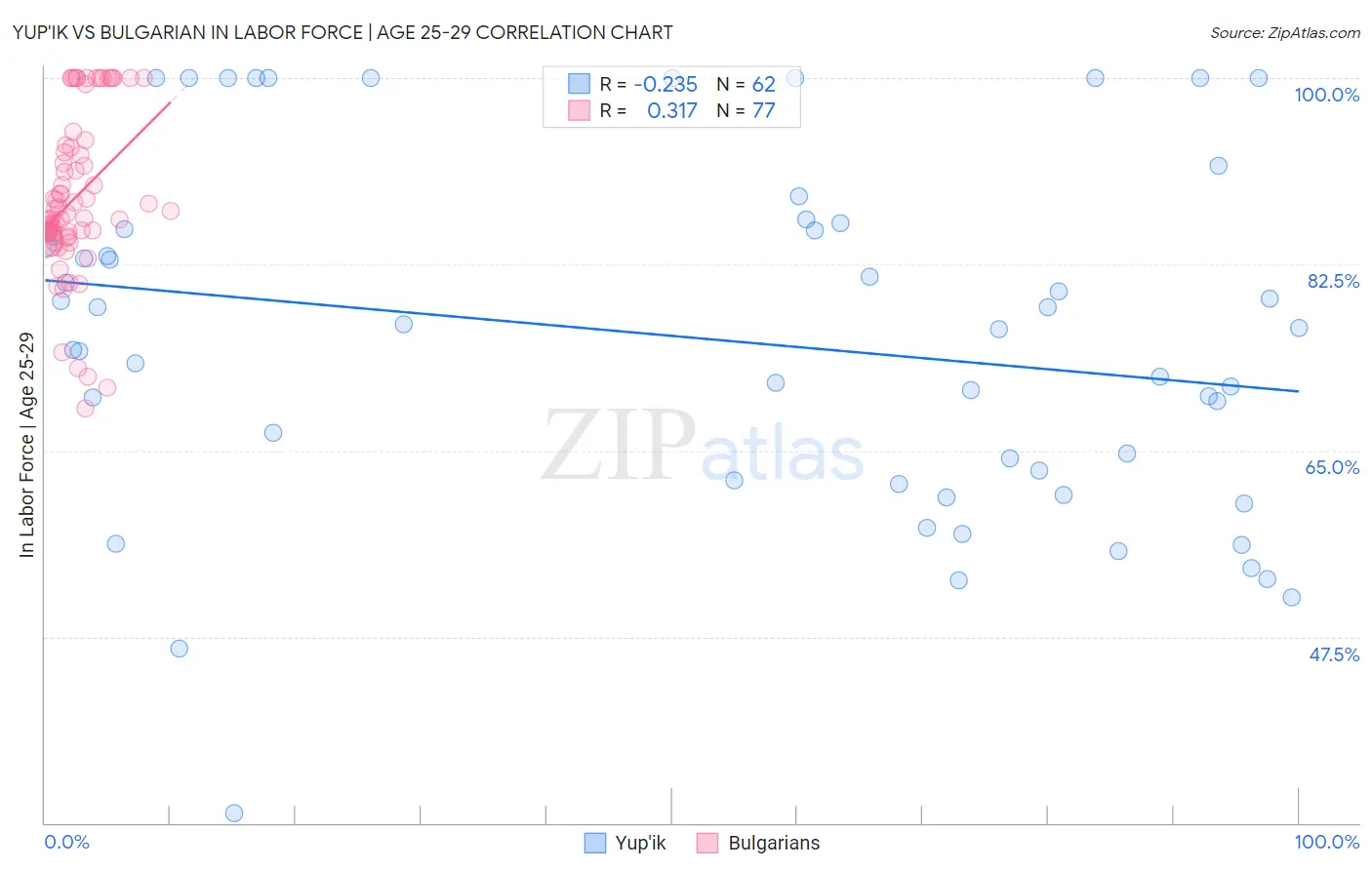 Yup'ik vs Bulgarian In Labor Force | Age 25-29