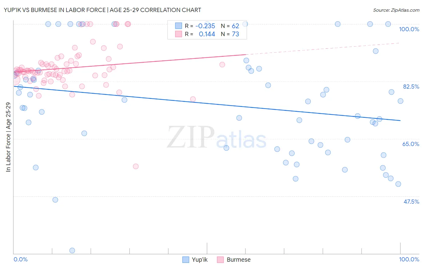 Yup'ik vs Burmese In Labor Force | Age 25-29