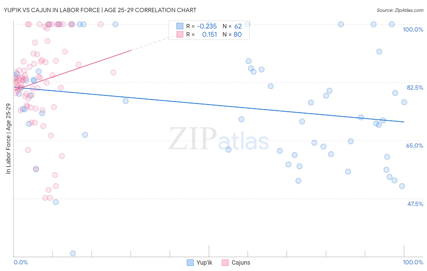 Yup'ik vs Cajun In Labor Force | Age 25-29