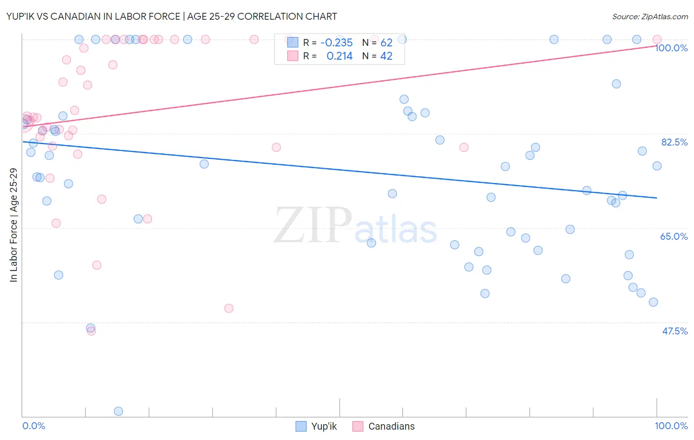 Yup'ik vs Canadian In Labor Force | Age 25-29