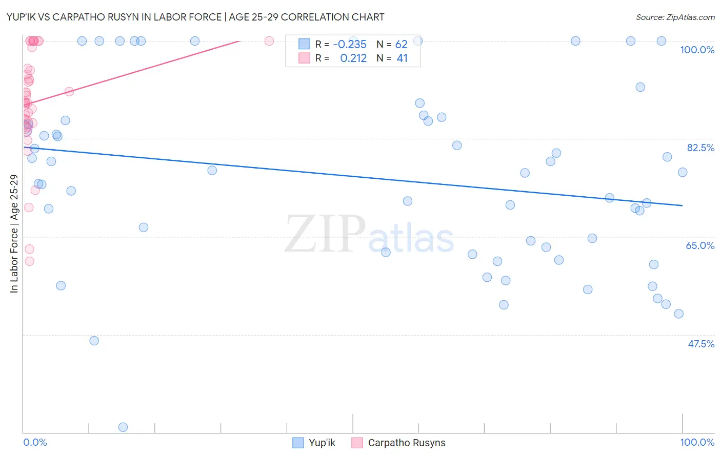 Yup'ik vs Carpatho Rusyn In Labor Force | Age 25-29