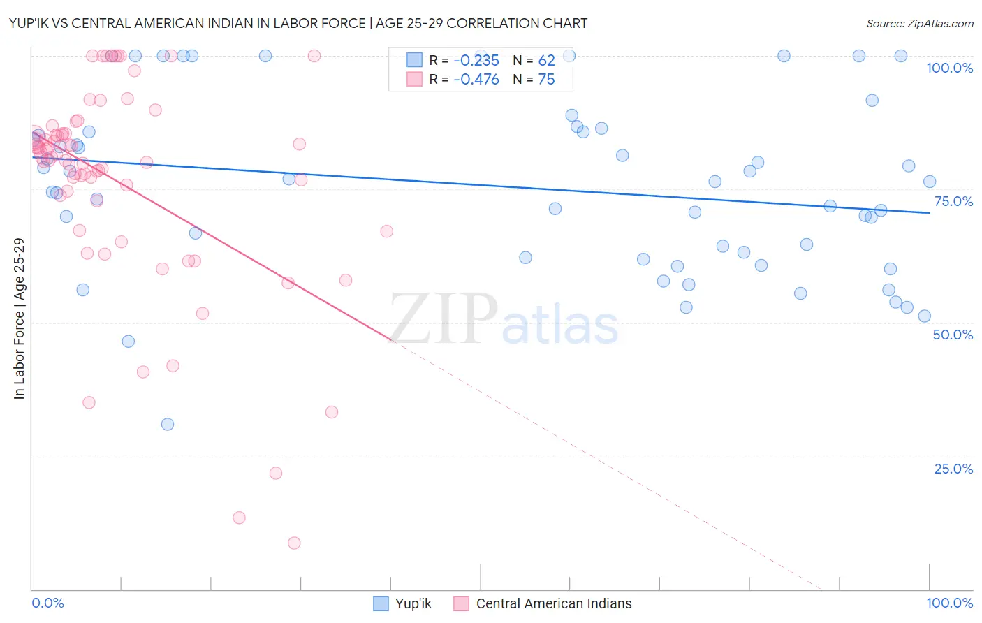 Yup'ik vs Central American Indian In Labor Force | Age 25-29