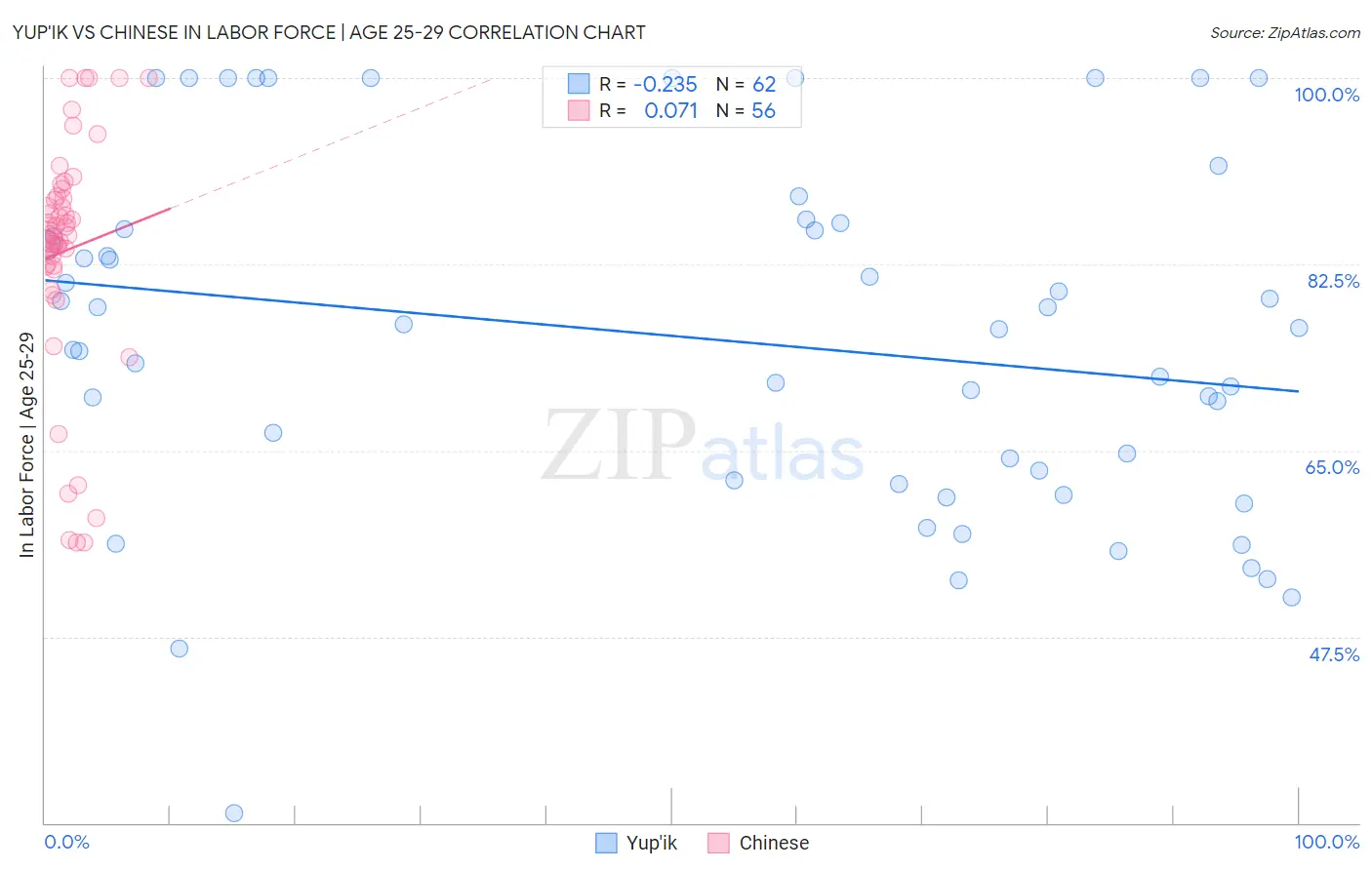 Yup'ik vs Chinese In Labor Force | Age 25-29