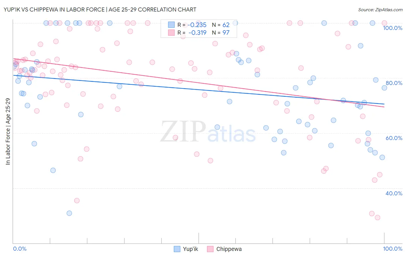 Yup'ik vs Chippewa In Labor Force | Age 25-29