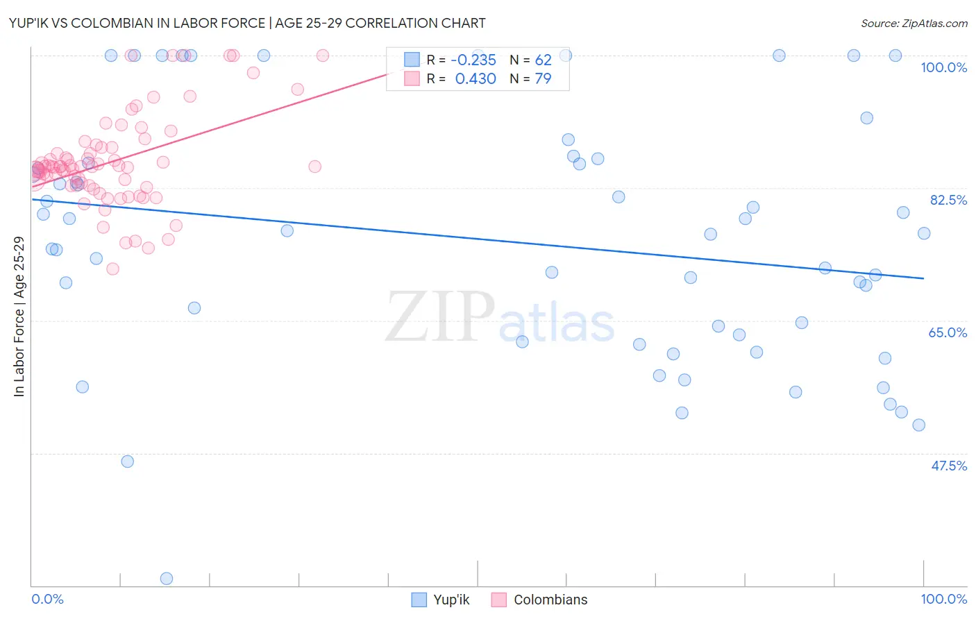 Yup'ik vs Colombian In Labor Force | Age 25-29