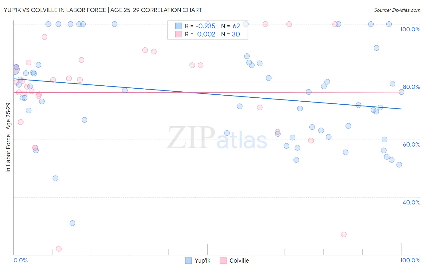 Yup'ik vs Colville In Labor Force | Age 25-29