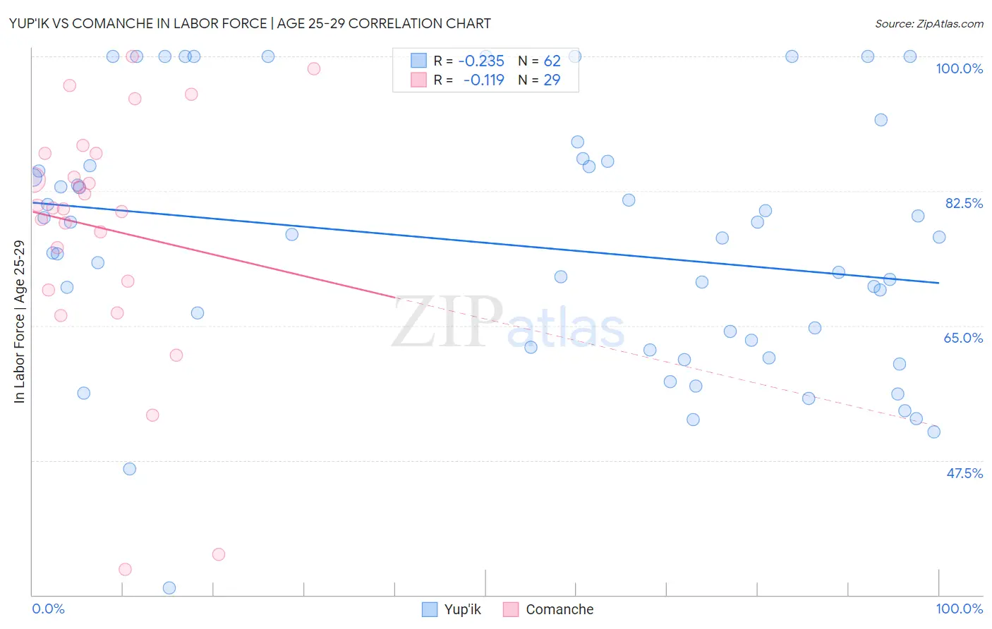 Yup'ik vs Comanche In Labor Force | Age 25-29
