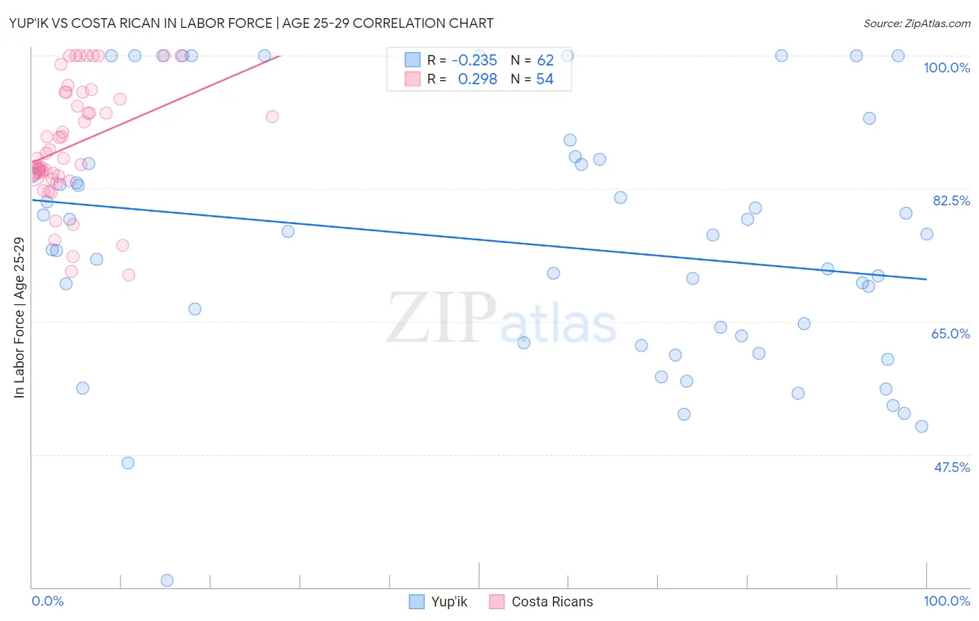 Yup'ik vs Costa Rican In Labor Force | Age 25-29