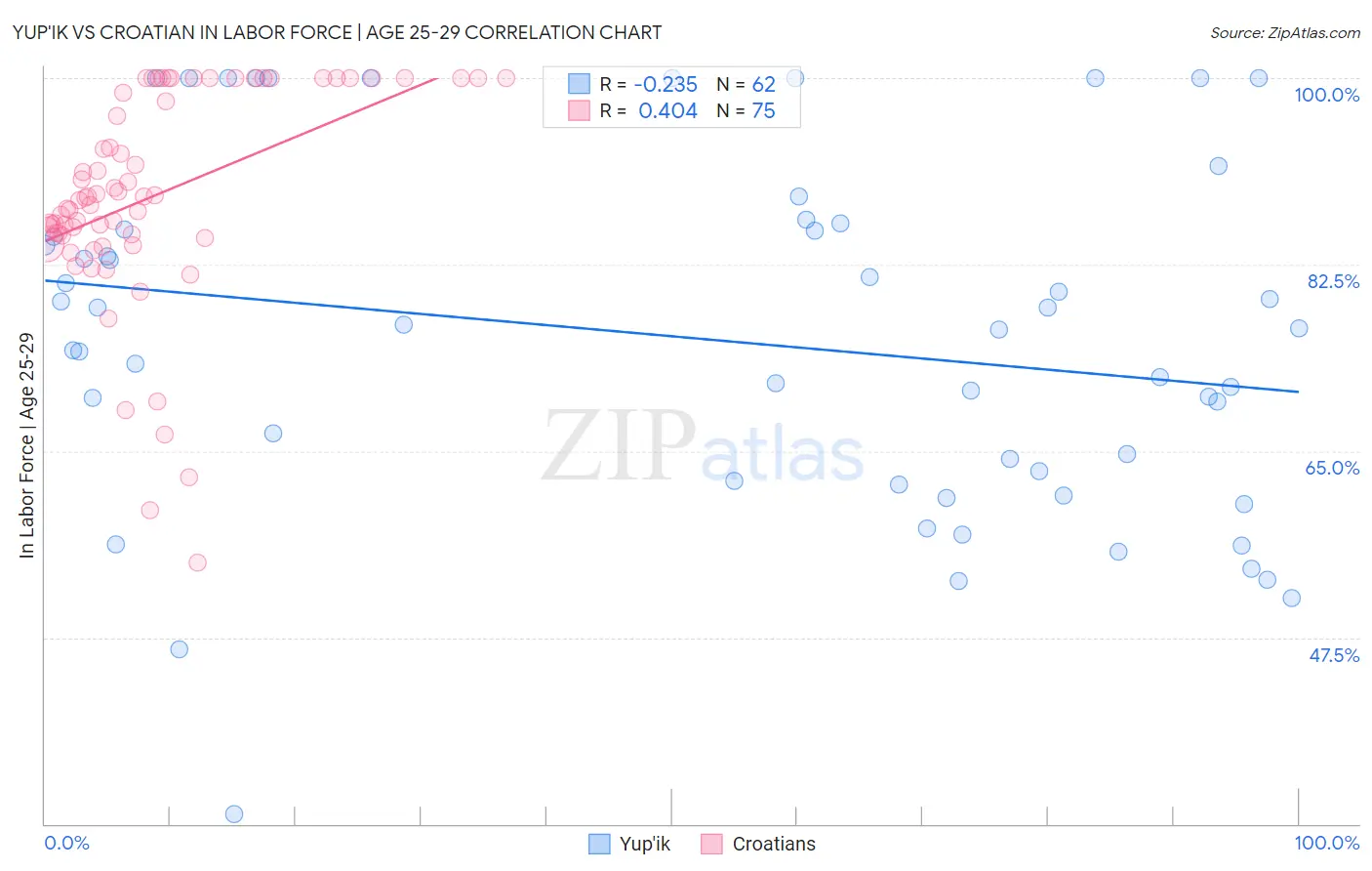 Yup'ik vs Croatian In Labor Force | Age 25-29