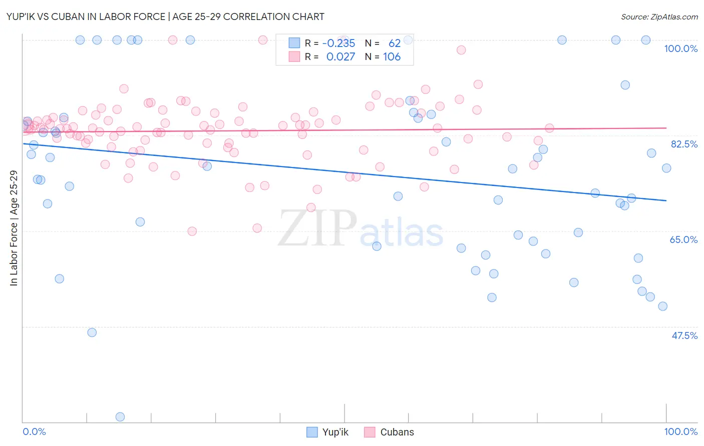 Yup'ik vs Cuban In Labor Force | Age 25-29