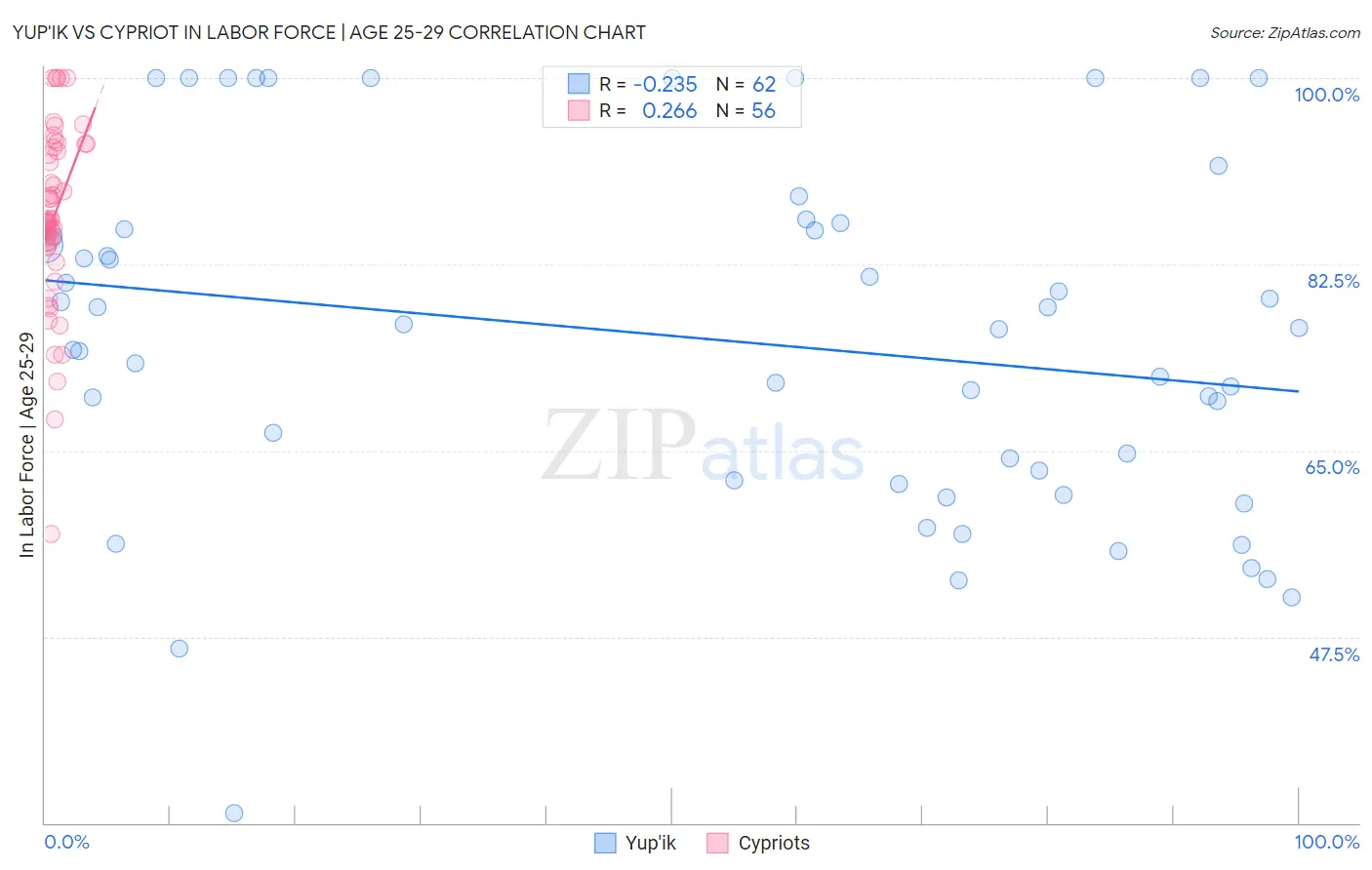 Yup'ik vs Cypriot In Labor Force | Age 25-29