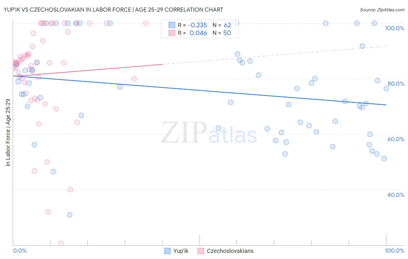 Yup'ik vs Czechoslovakian In Labor Force | Age 25-29