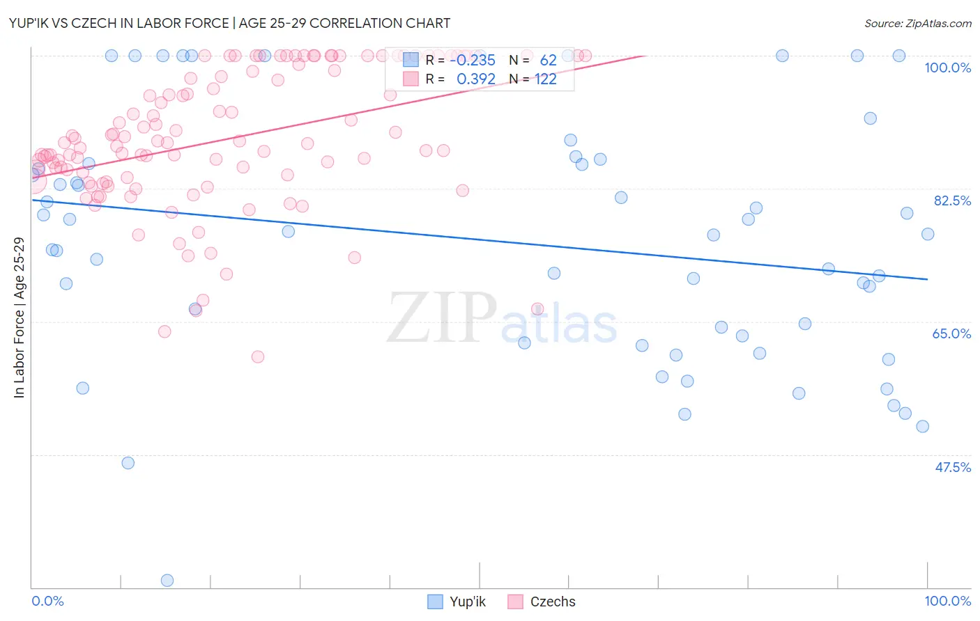 Yup'ik vs Czech In Labor Force | Age 25-29
