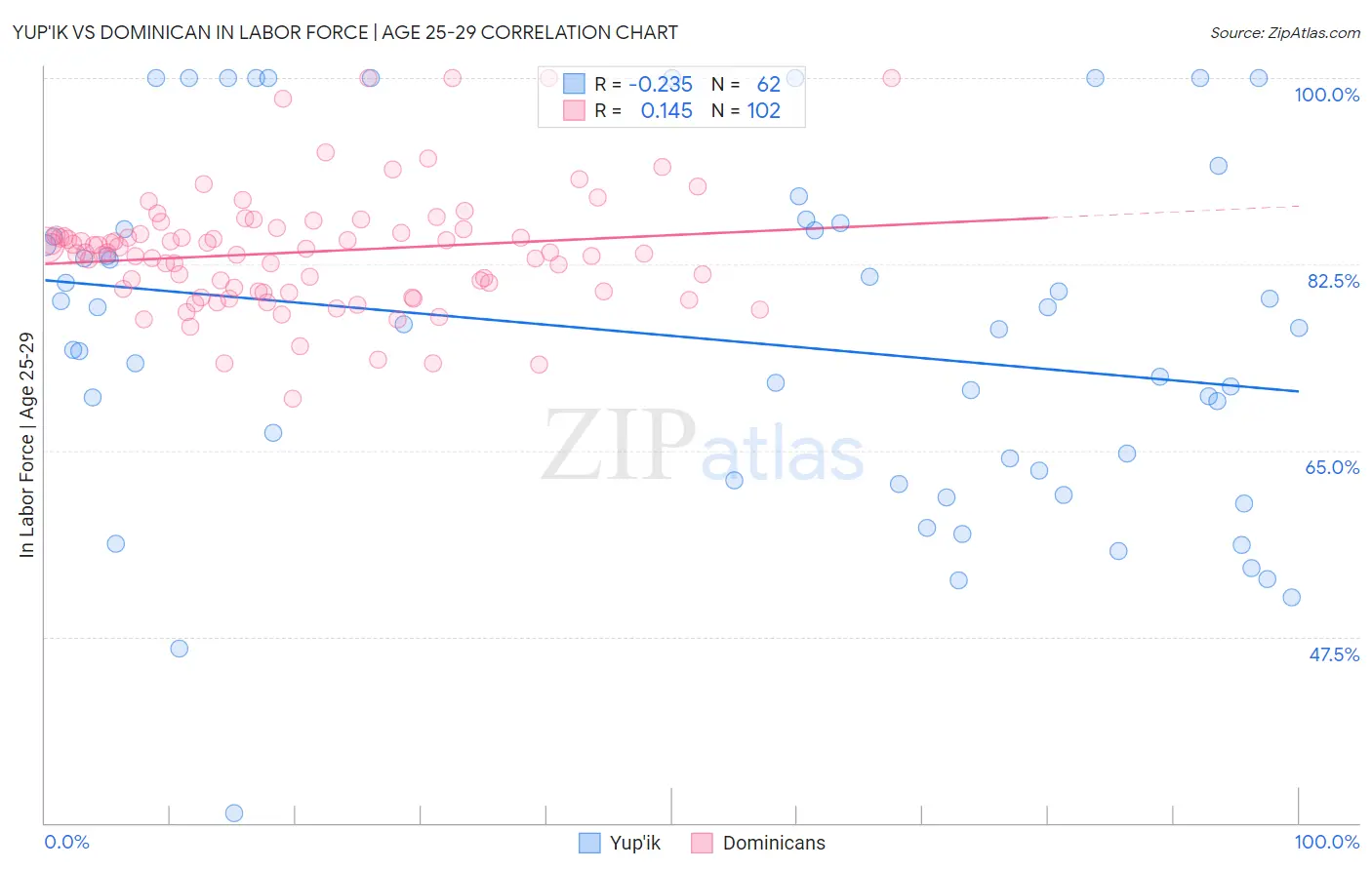 Yup'ik vs Dominican In Labor Force | Age 25-29