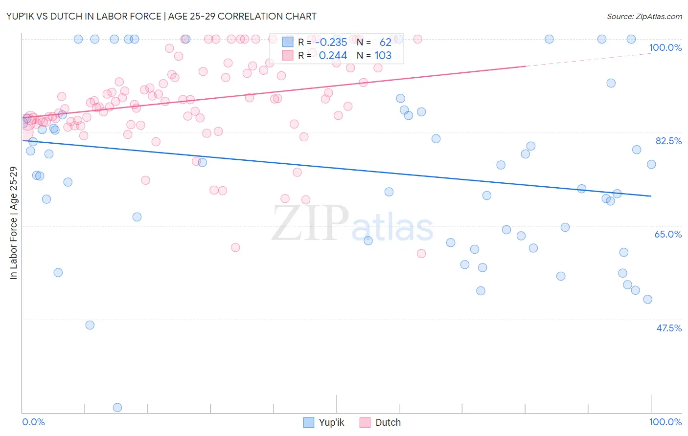 Yup'ik vs Dutch In Labor Force | Age 25-29