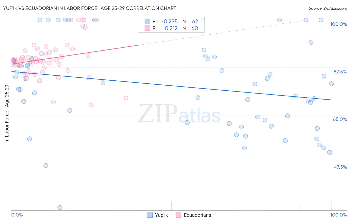 Yup'ik vs Ecuadorian In Labor Force | Age 25-29