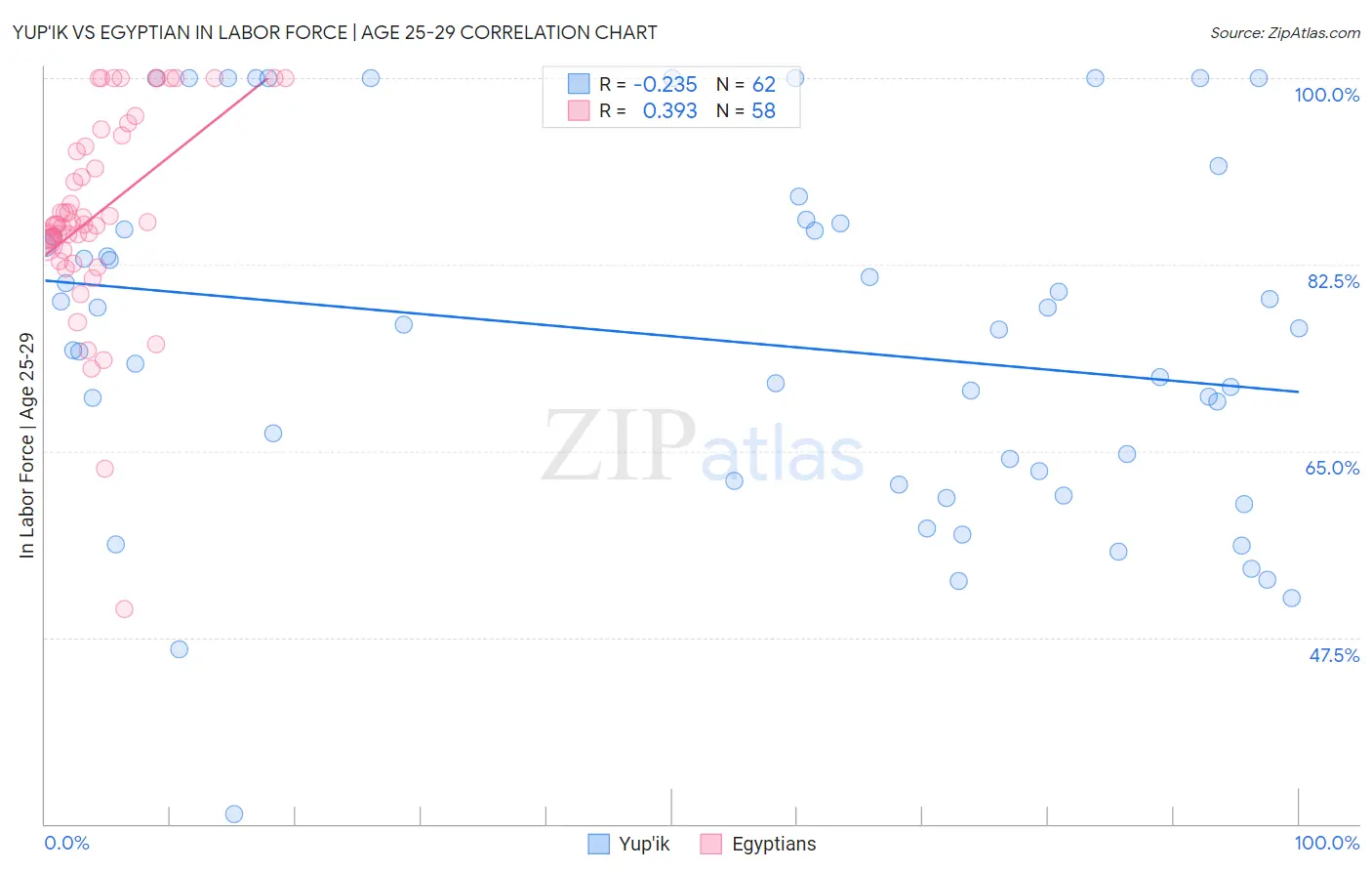 Yup'ik vs Egyptian In Labor Force | Age 25-29