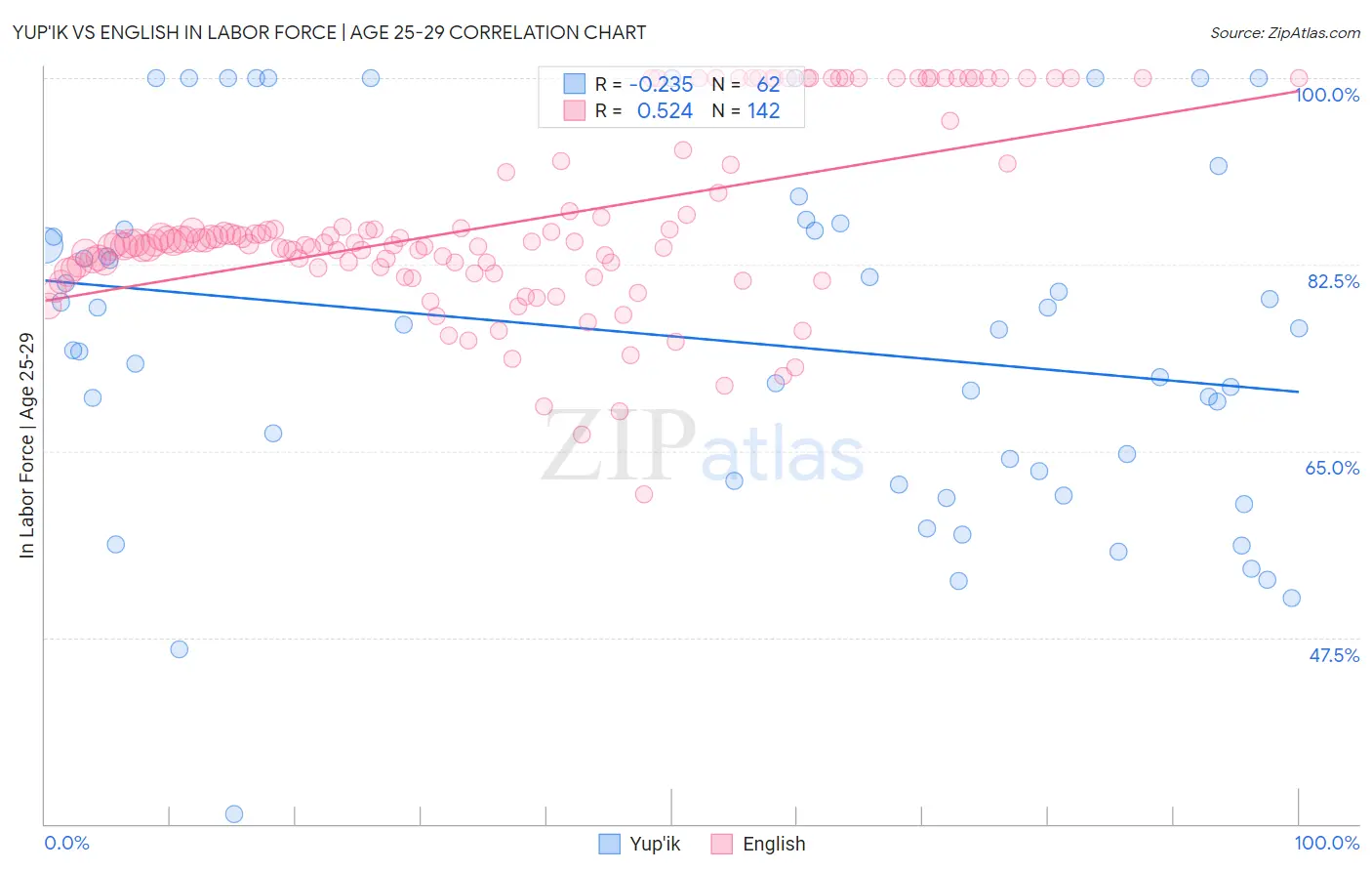 Yup'ik vs English In Labor Force | Age 25-29