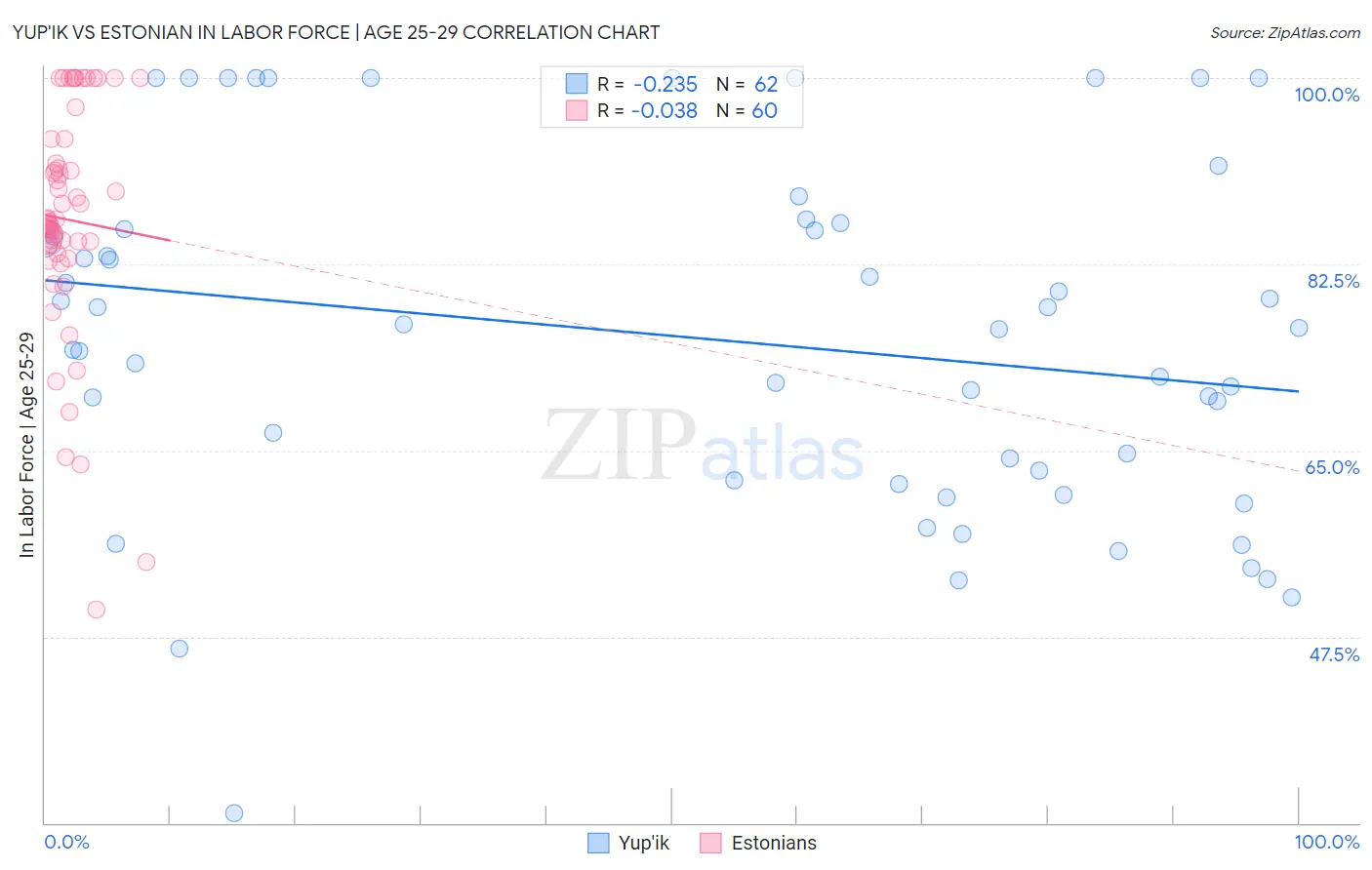Yup'ik vs Estonian In Labor Force | Age 25-29