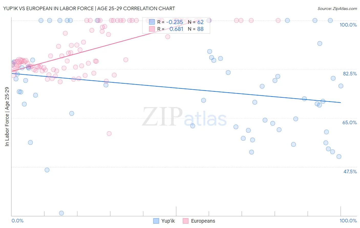Yup'ik vs European In Labor Force | Age 25-29