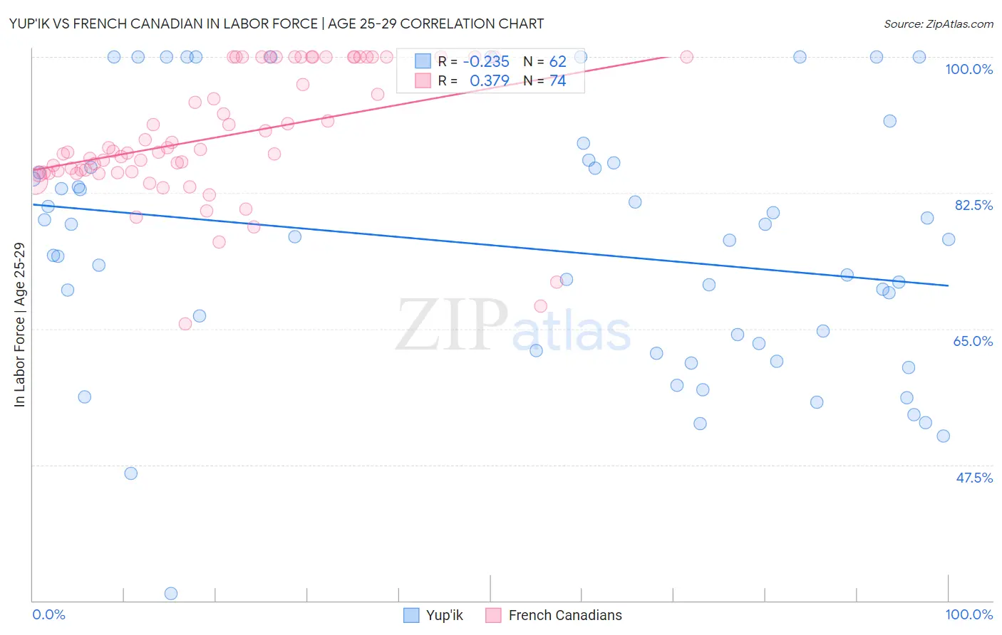 Yup'ik vs French Canadian In Labor Force | Age 25-29