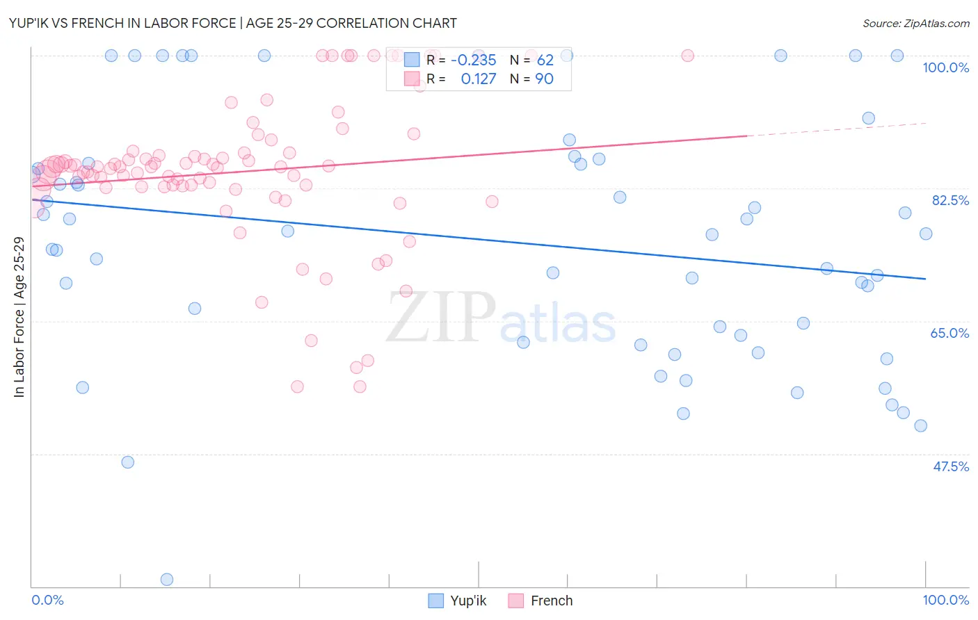 Yup'ik vs French In Labor Force | Age 25-29
