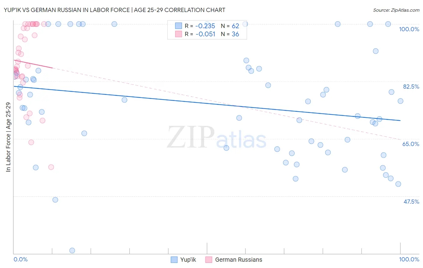 Yup'ik vs German Russian In Labor Force | Age 25-29