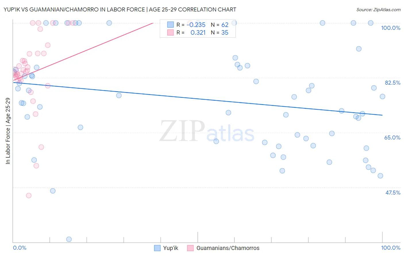 Yup'ik vs Guamanian/Chamorro In Labor Force | Age 25-29