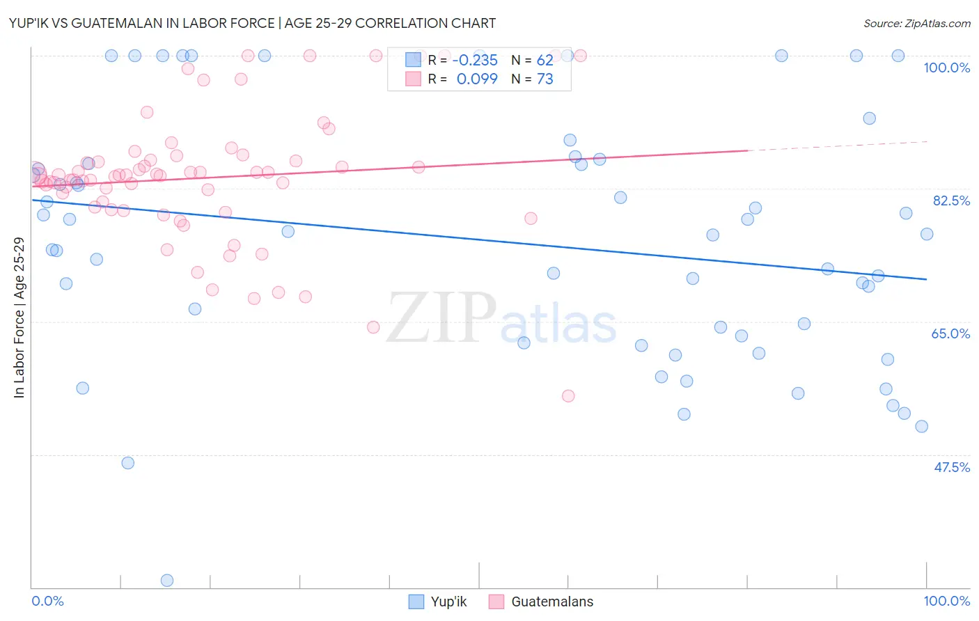 Yup'ik vs Guatemalan In Labor Force | Age 25-29