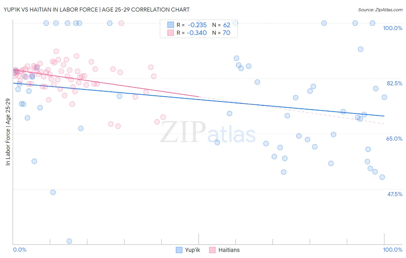 Yup'ik vs Haitian In Labor Force | Age 25-29