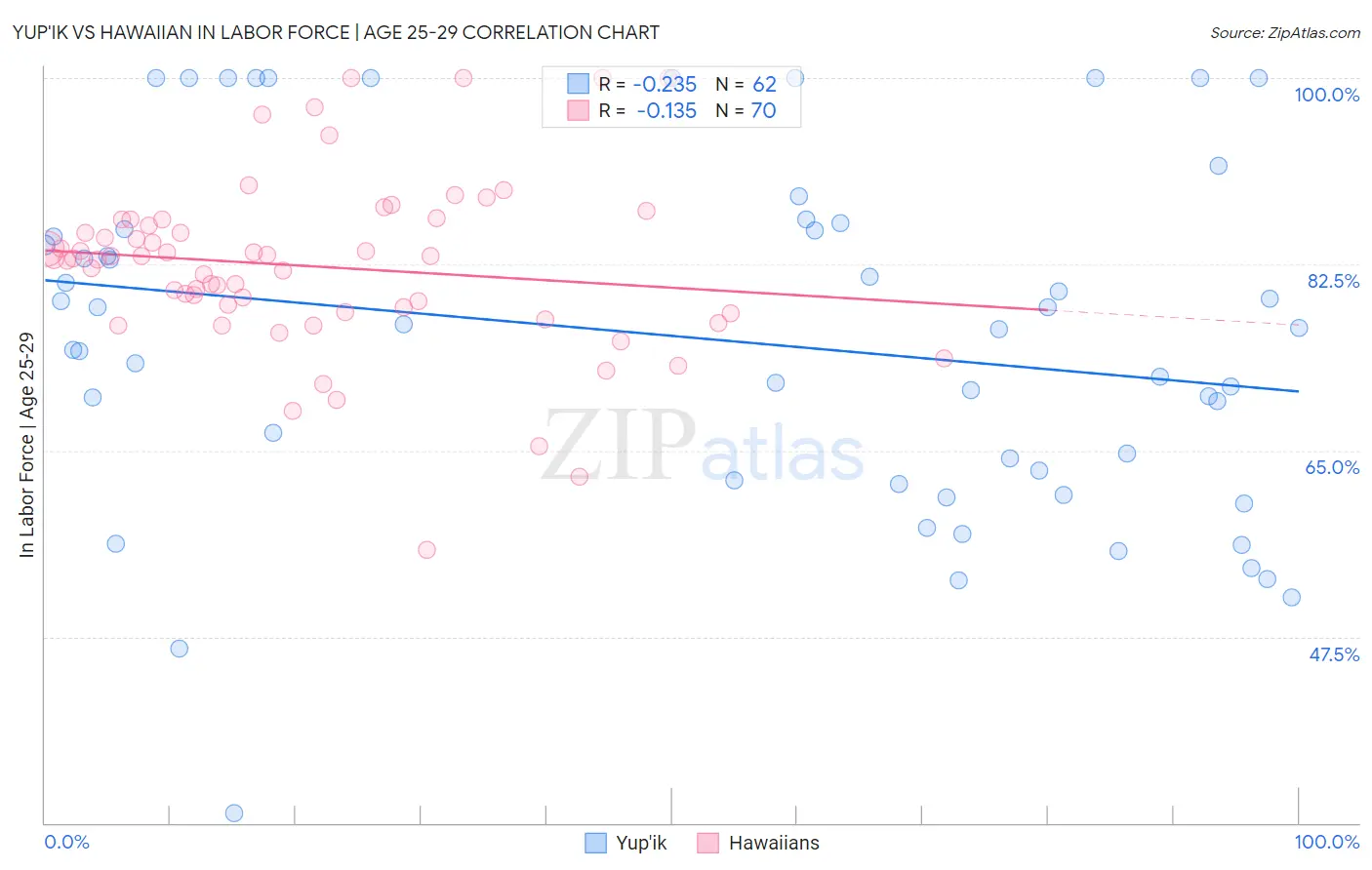 Yup'ik vs Hawaiian In Labor Force | Age 25-29