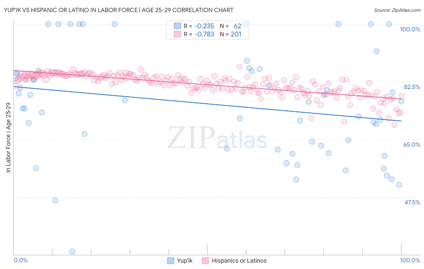 Yup'ik vs Hispanic or Latino In Labor Force | Age 25-29