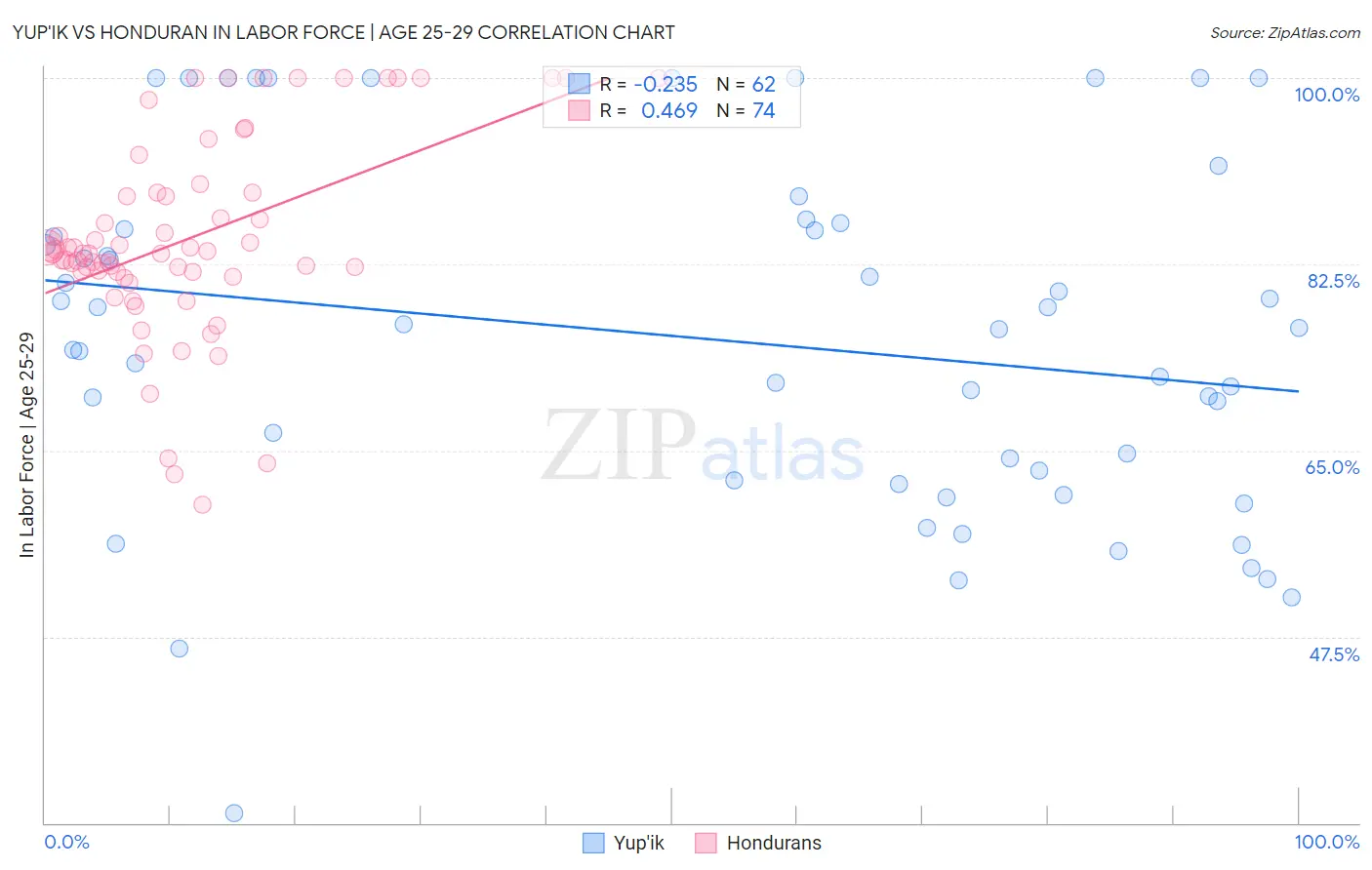 Yup'ik vs Honduran In Labor Force | Age 25-29