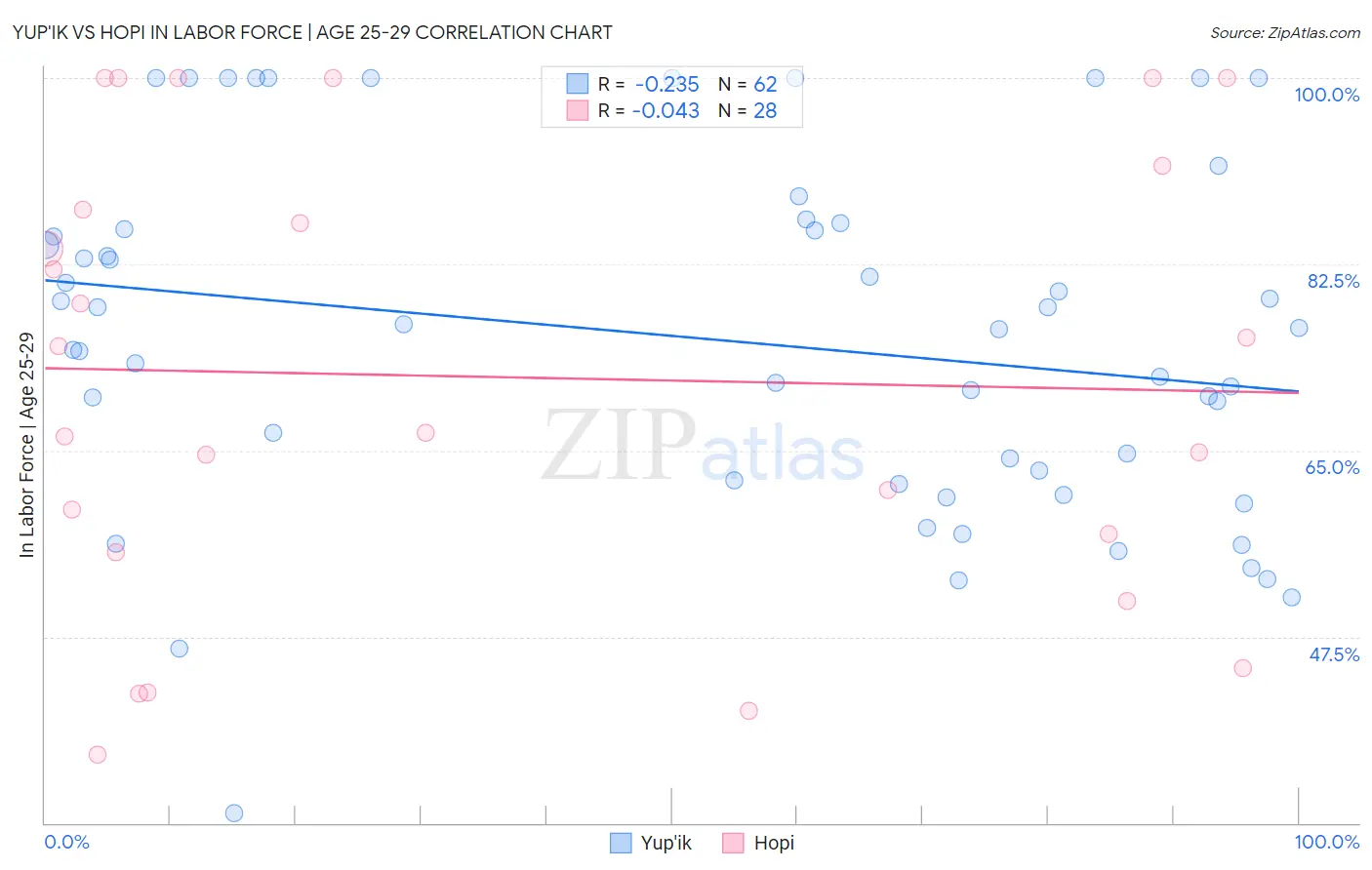 Yup'ik vs Hopi In Labor Force | Age 25-29