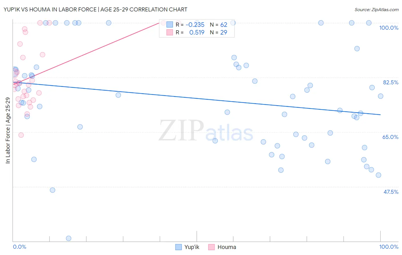 Yup'ik vs Houma In Labor Force | Age 25-29