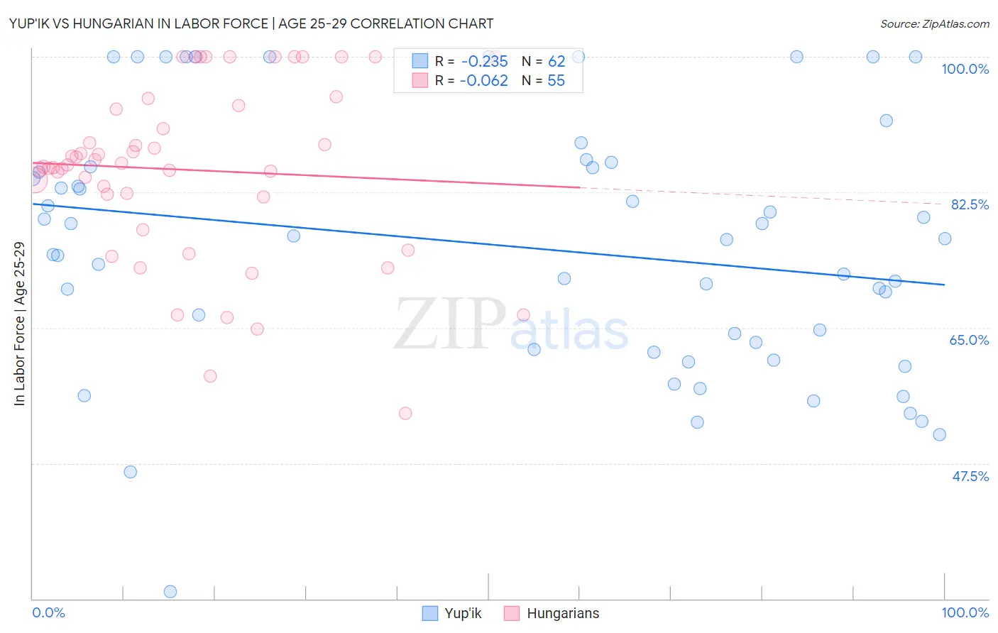 Yup'ik vs Hungarian In Labor Force | Age 25-29