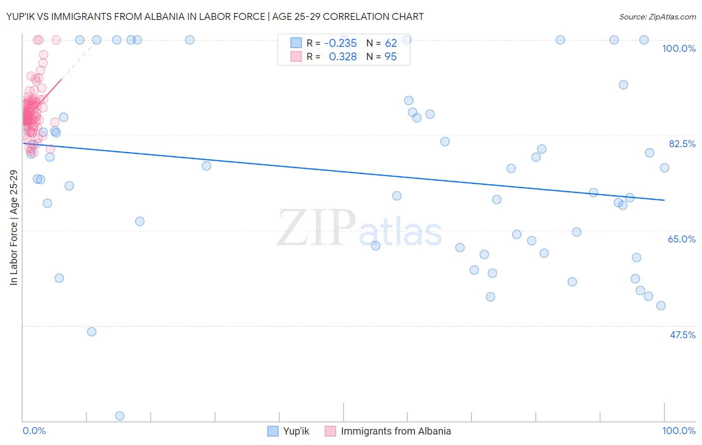 Yup'ik vs Immigrants from Albania In Labor Force | Age 25-29