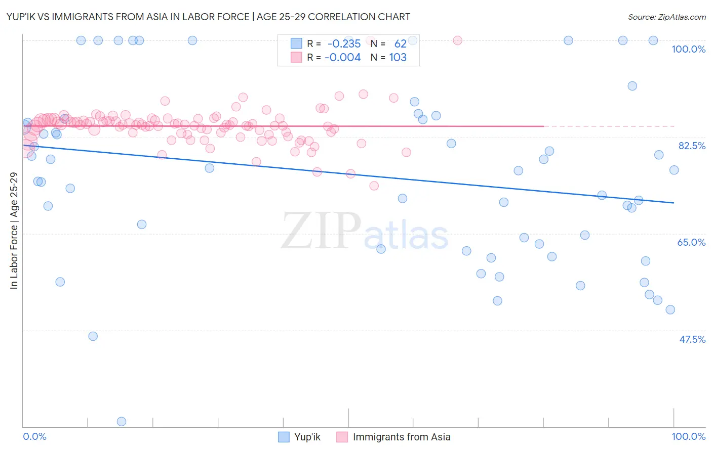 Yup'ik vs Immigrants from Asia In Labor Force | Age 25-29